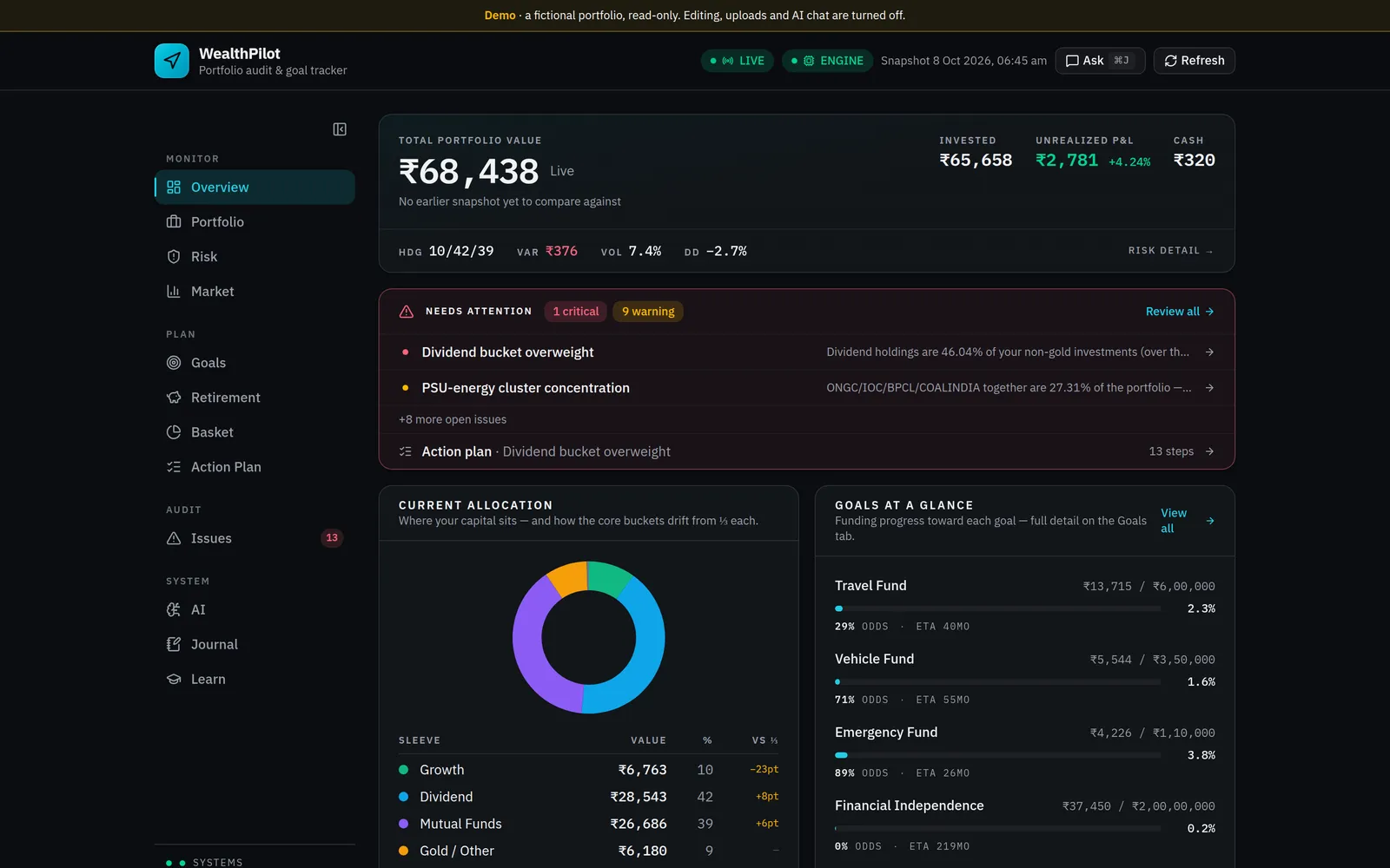 WealthPilot's overview: total value, risk figures, open issues, allocation and goals for the fictional demo portfolio